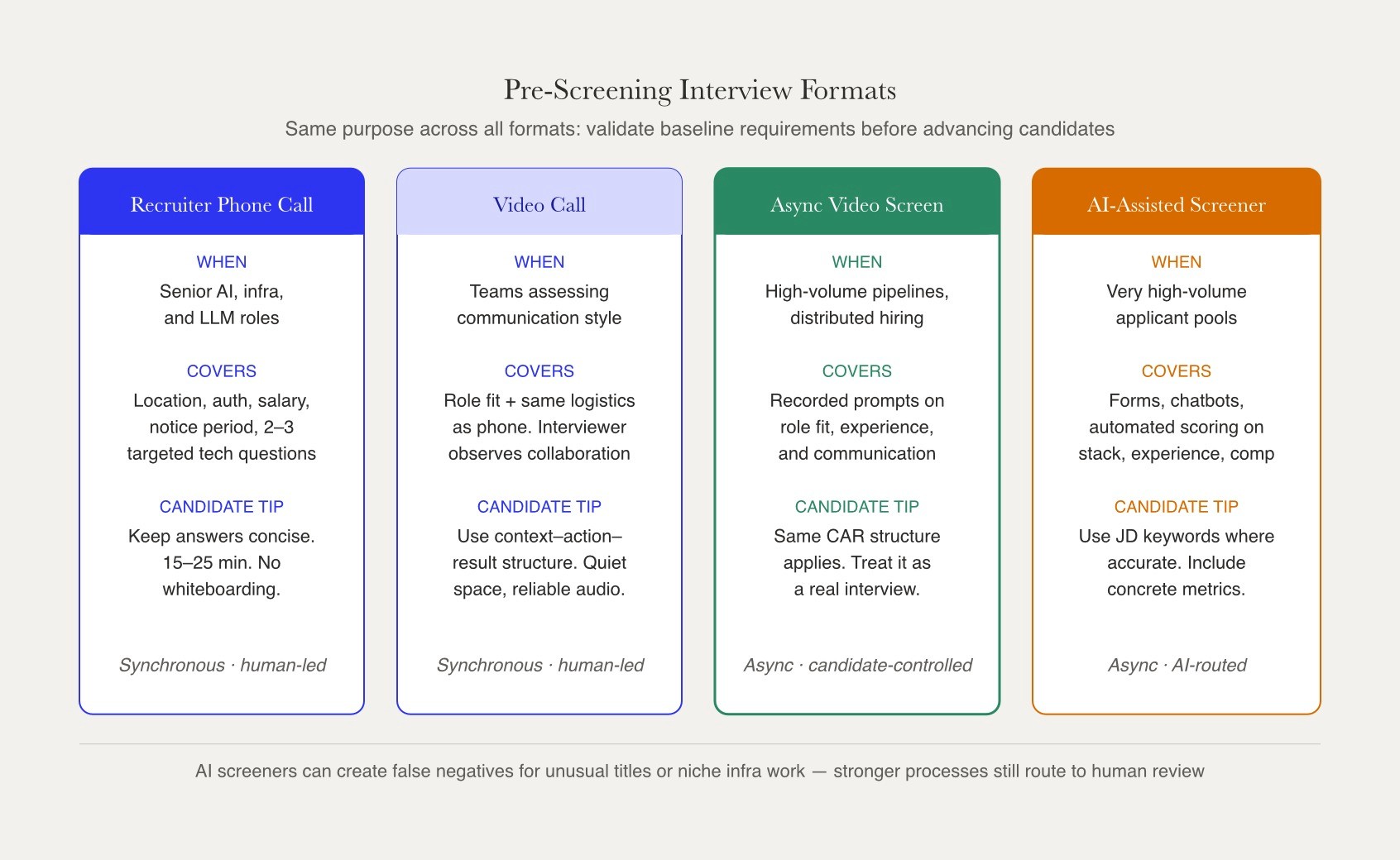 Pre-screening interview formats showing four approaches from recruiter phone calls to AI-assisted screeners, with what each covers and how candidates should adapt their preparation for each.