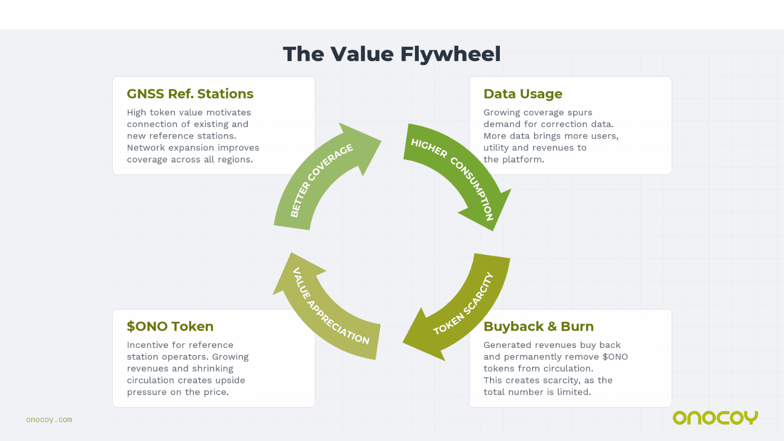 onocoy value flywheel: better station coverage drives higher data consumption, generating revenue for token buyback and burn, which increases $ONO scarcity and incentivizes further network expansion.