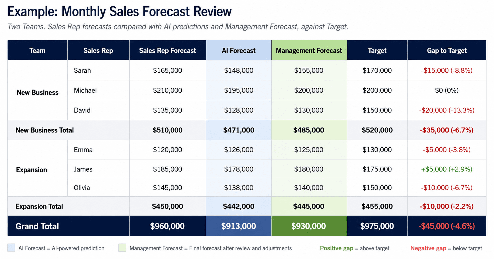 Complete Sales Forecast Example for a B2B SaaS Company