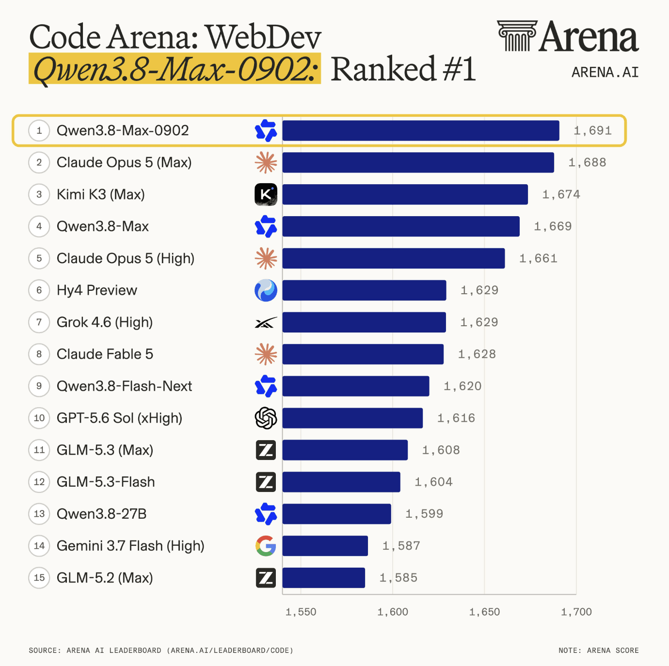 Code Arena: WebDev ranking as of September 1, 2026. Source: Arena.ai