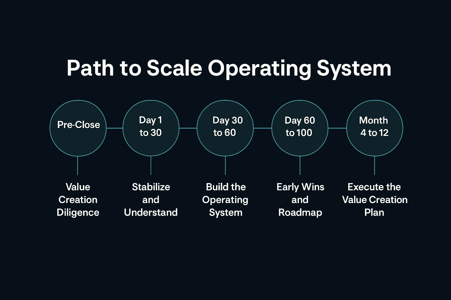 Our proven Operating System to help Searchers and Sponsors prepare for post-acquisition execution