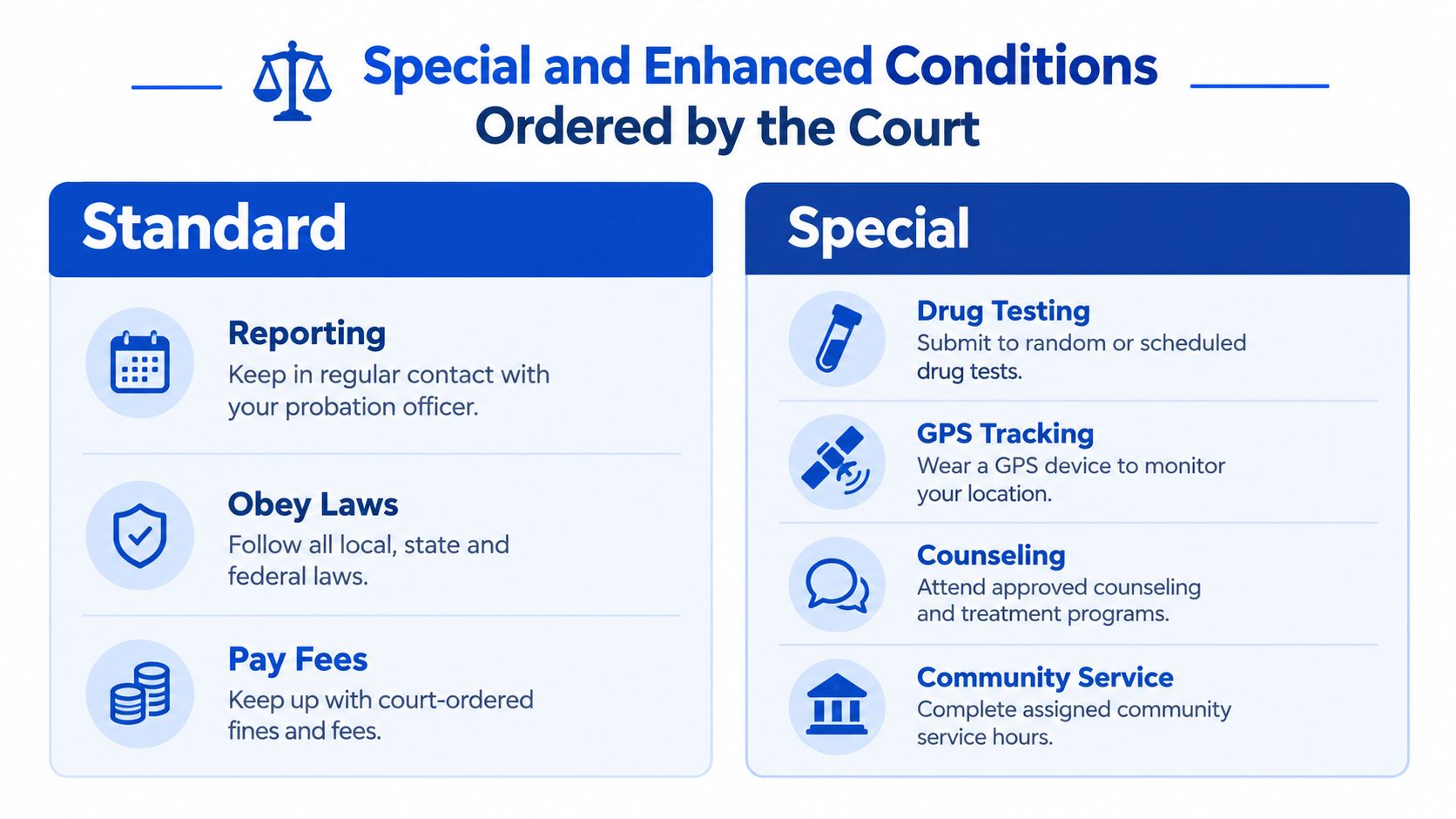 A visual guide outlining standard and special conditions of court-ordered probation including reporting and community service.