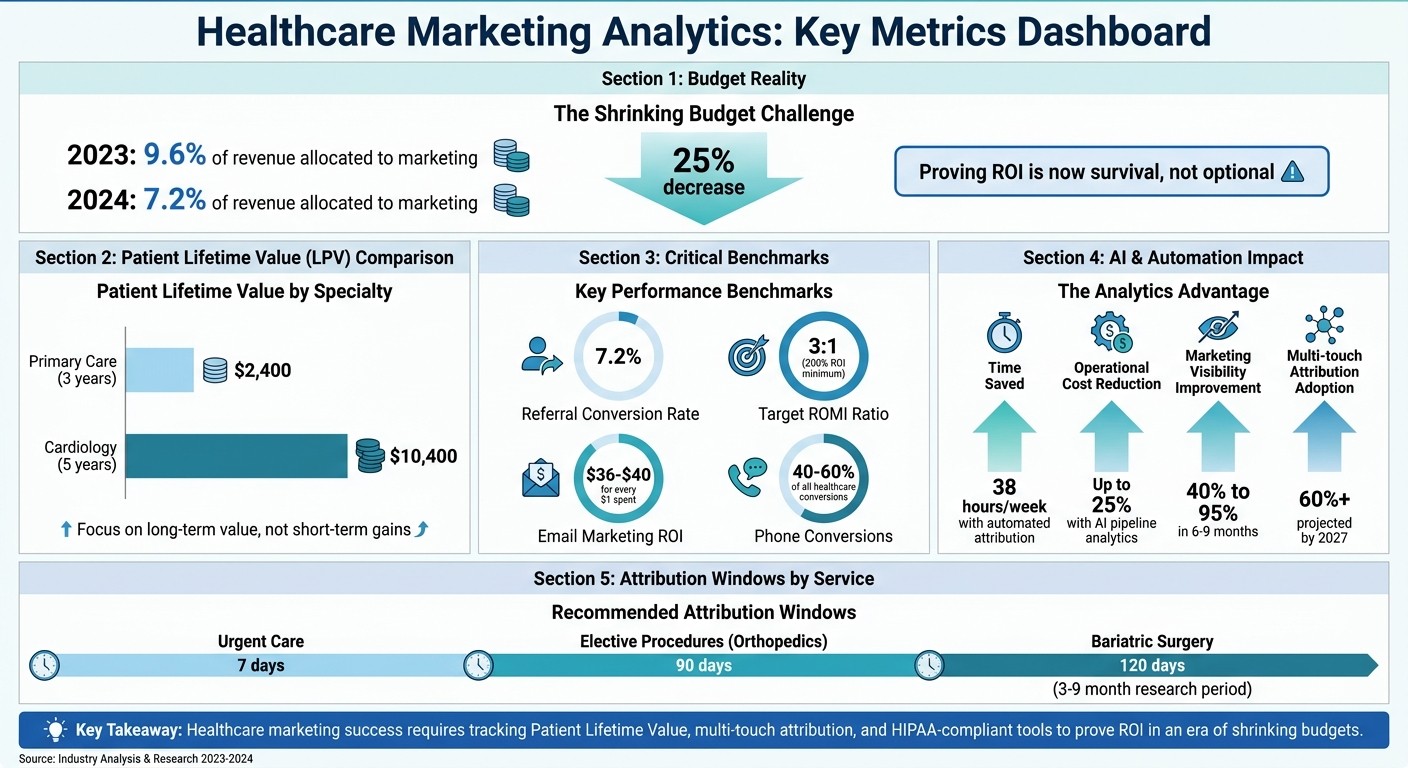 Healthcare Marketing Analytics: Key Metrics and Benchmarks for ROI Success