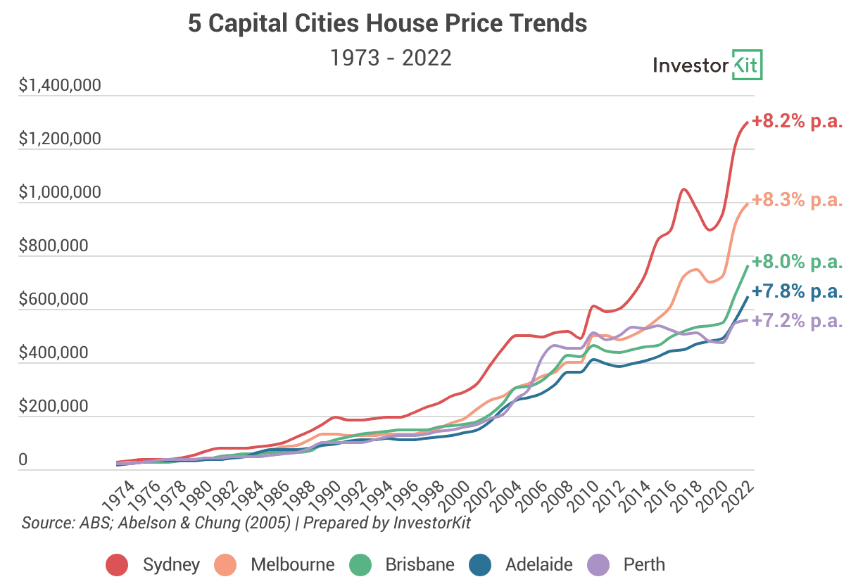 Image of 62d9e607b2581c676e9fed48 1.%205%20Capital%20cities%20house%2050y%20price%20trends