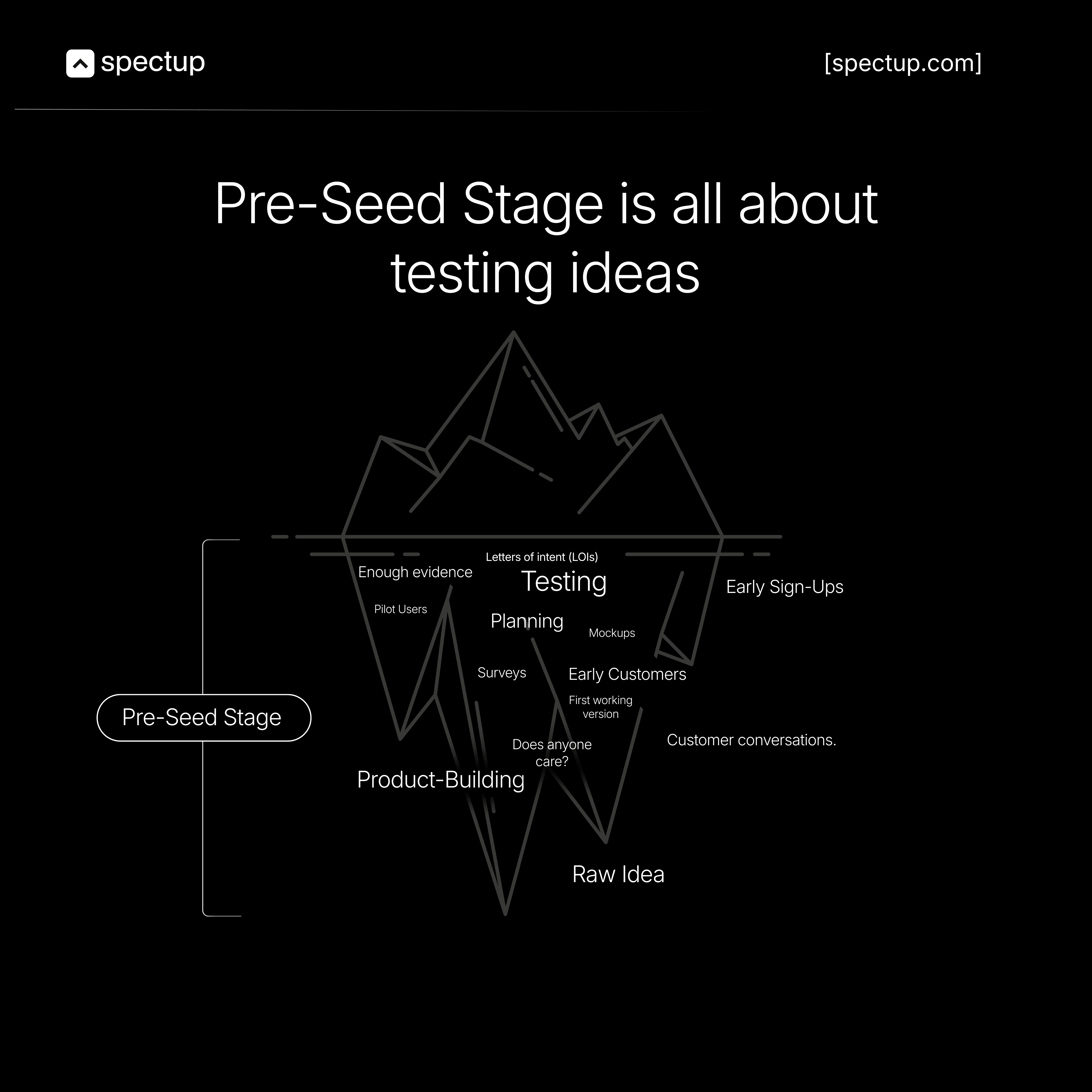 Pre-Seed Funding Stage is all about testing and refining the idea and making sure to have enough evidence to prove that its worth building. The early stage of startup fundraising model and is shown in this inforgraphic like iceberg 