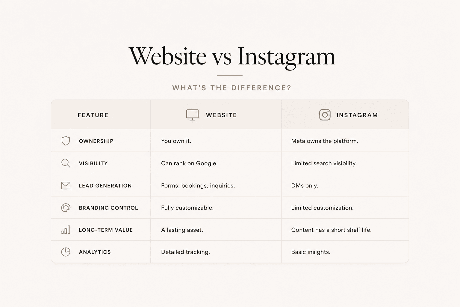 Do I Need a Website If I Have Instagram comparison table showing website vs Instagram for small businesses