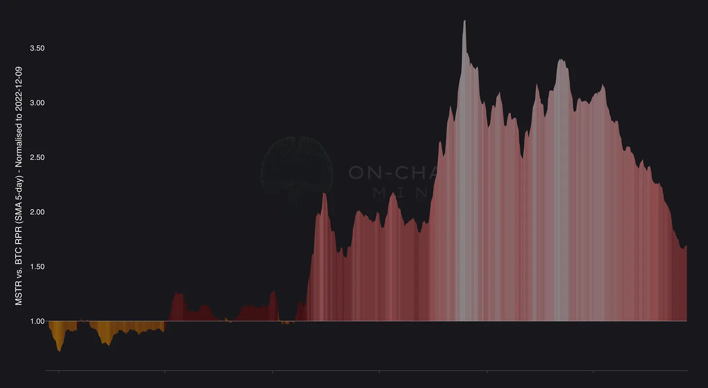 MSTR vs. BTC Relative Performance Ratio (RPR)
