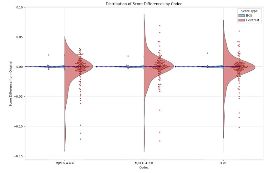 Distribution of differences of classifier scores when changing the input codec. Image generated and owned by Fourthline.