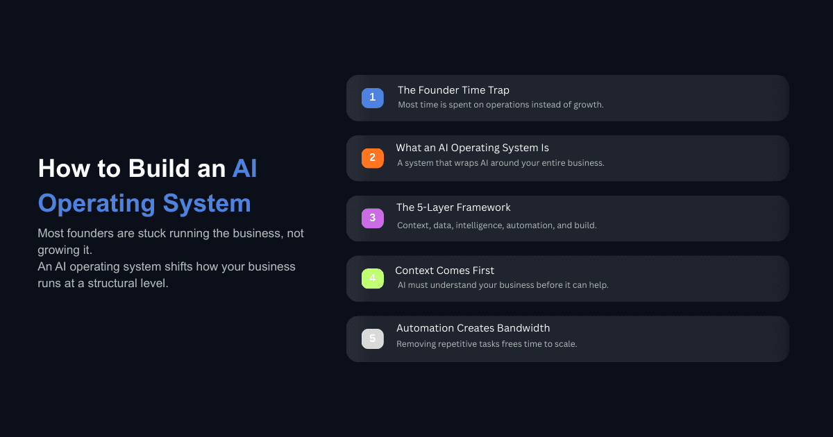 Infographic outlining how to build an AI operating system, covering founder time trap, framework, context, and automation benefits