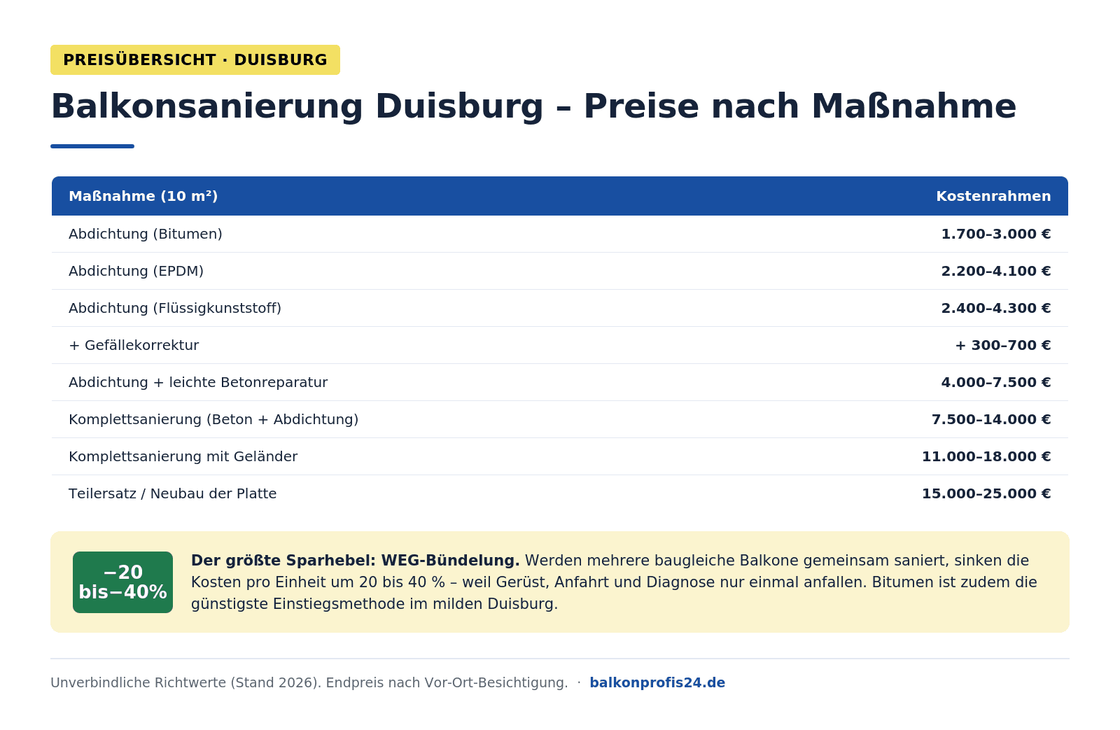 Infografik: Preistabelle Balkonsanierung Duisburg – Abdichtung Bitumen 1.700–3.000 €, EPDM 2.200–4.100 €, Flüssigkunststoff 2.400–4.300 €, mit leichter Betonreparatur 4.000–7.500 €, Komplettsanierung 7.500–14.000 €, mit Geländer bis 18.000 €, Neubau bis 25.000 €. WEG-Bündelung spart 20–40 Prozent pro Einheit.