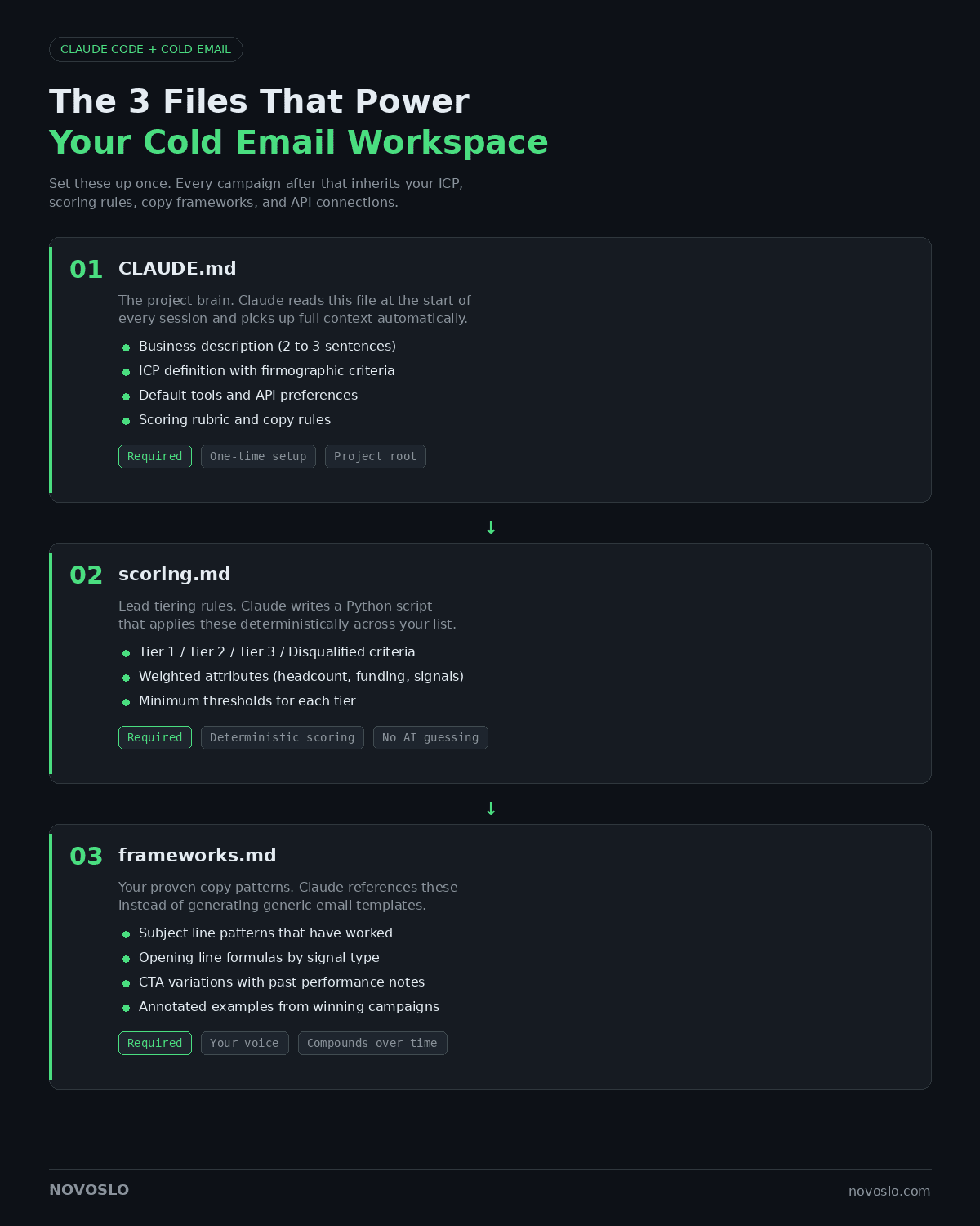 Cold email workspace infographic showing CLAUDE.md, scoring.md, and frameworks.md files for scalable outreach setup.