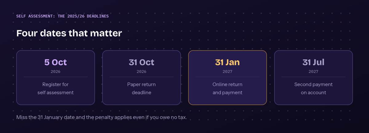 HMRC deadlines for self-assessment diagram