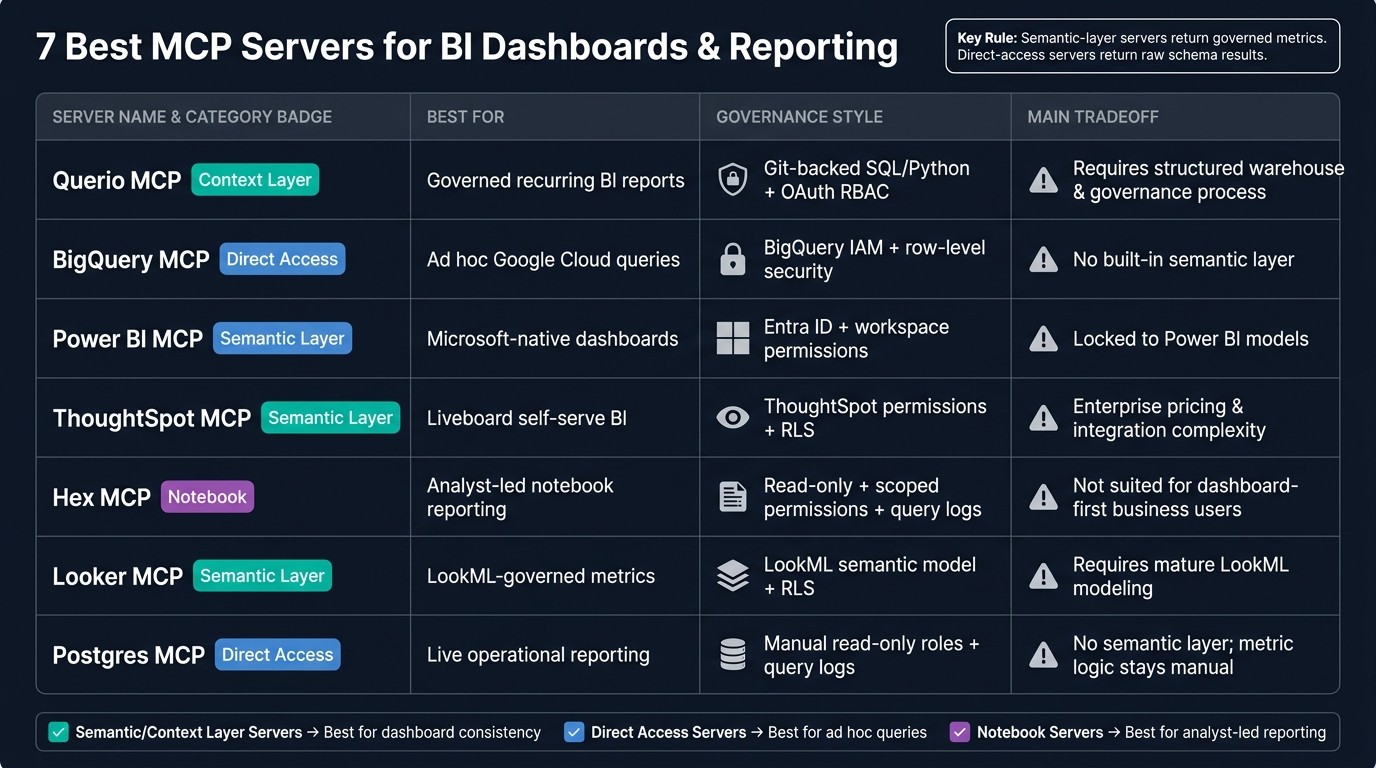 7 Best MCP Servers for BI: Features & Governance Compared