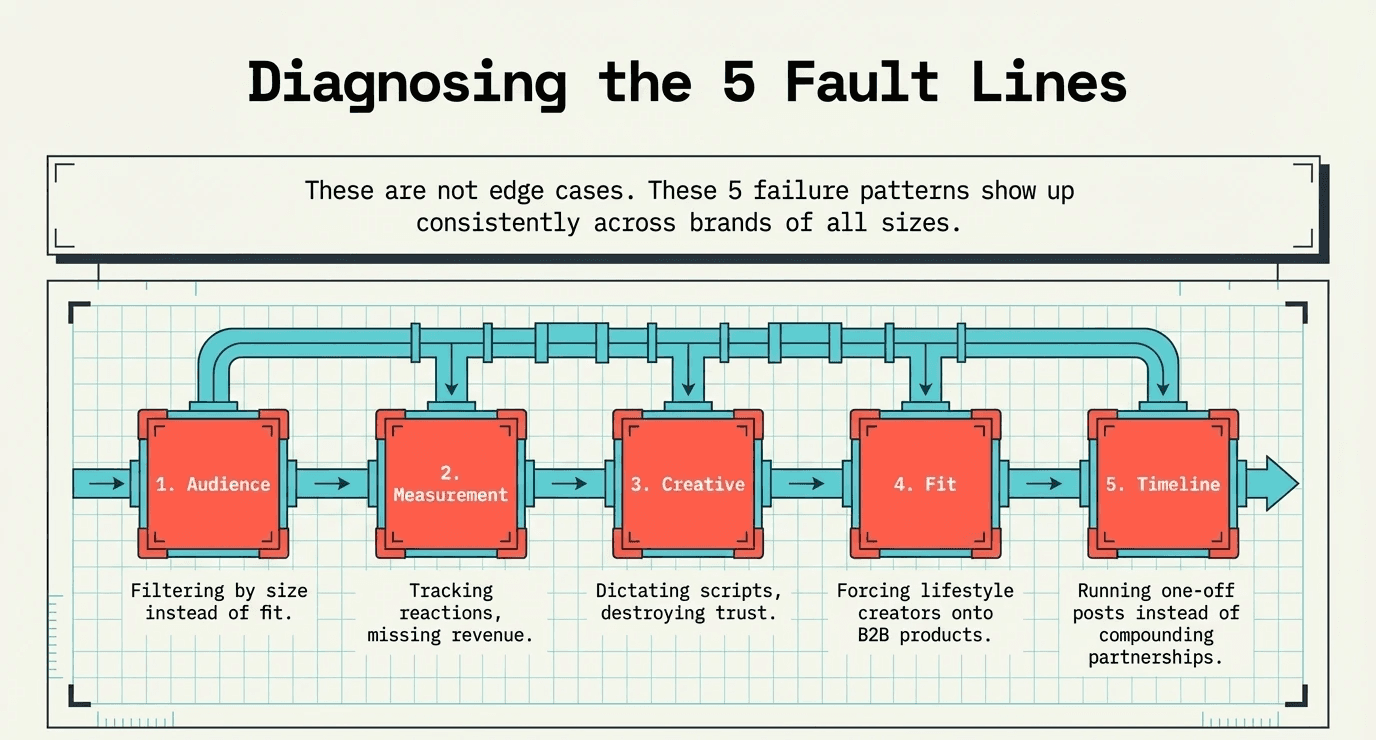 Why Influencer Marketing Fails