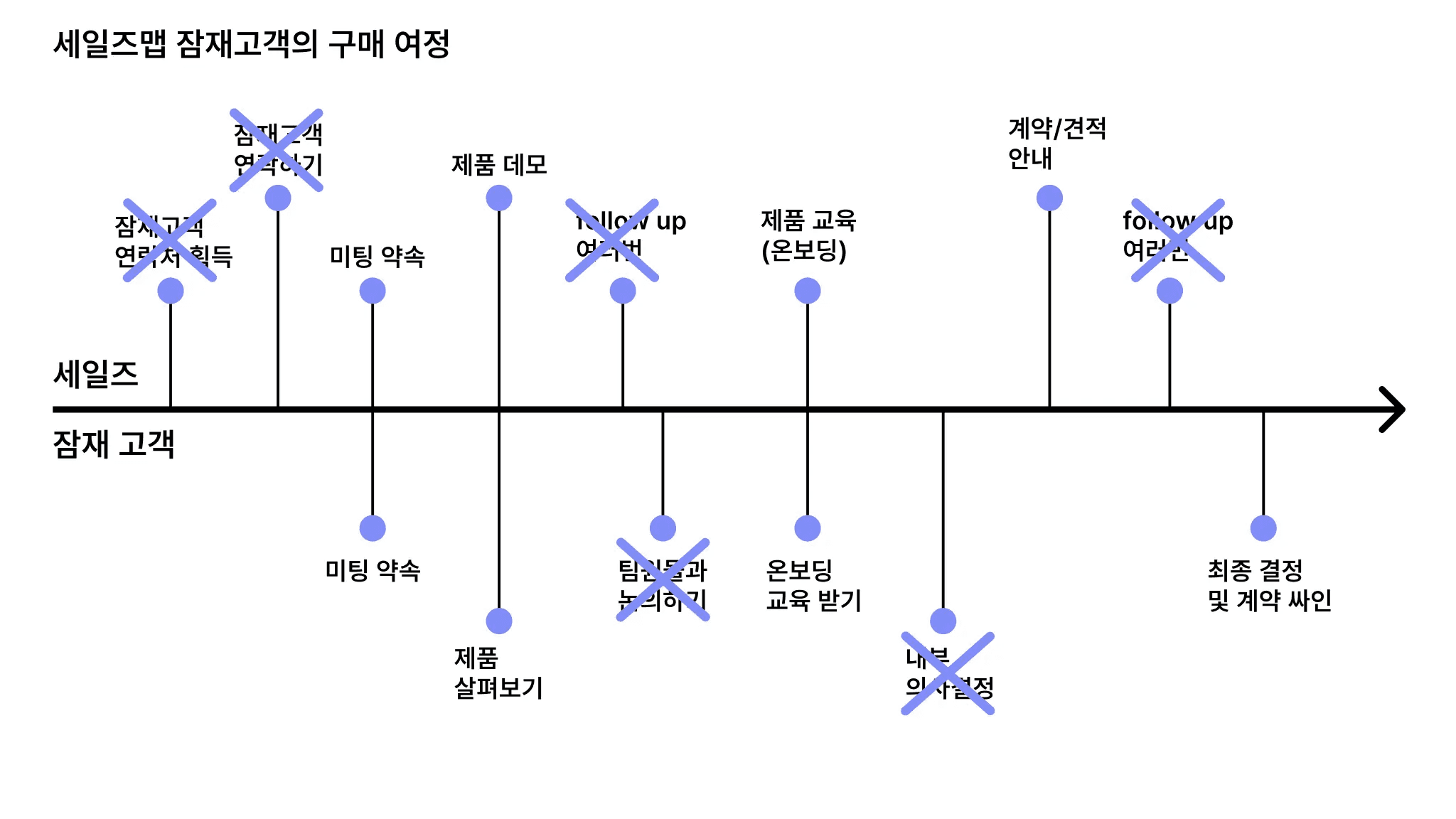 B2B 잠재고객의 구매여정