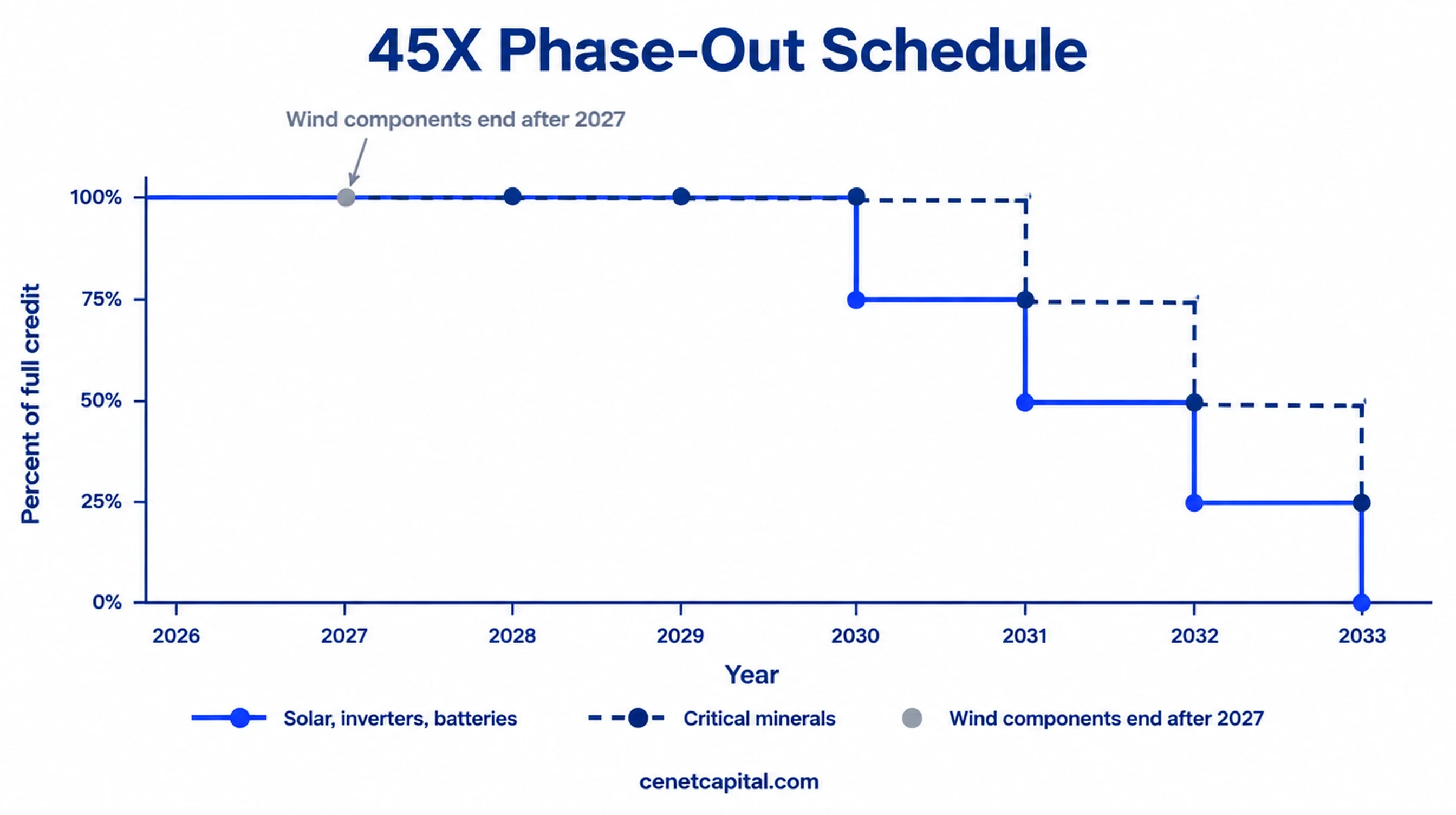45X phase-out schedule: full credit through 2029, then 75%, 50%, 25%; critical minerals one year later; wind ends after 2027