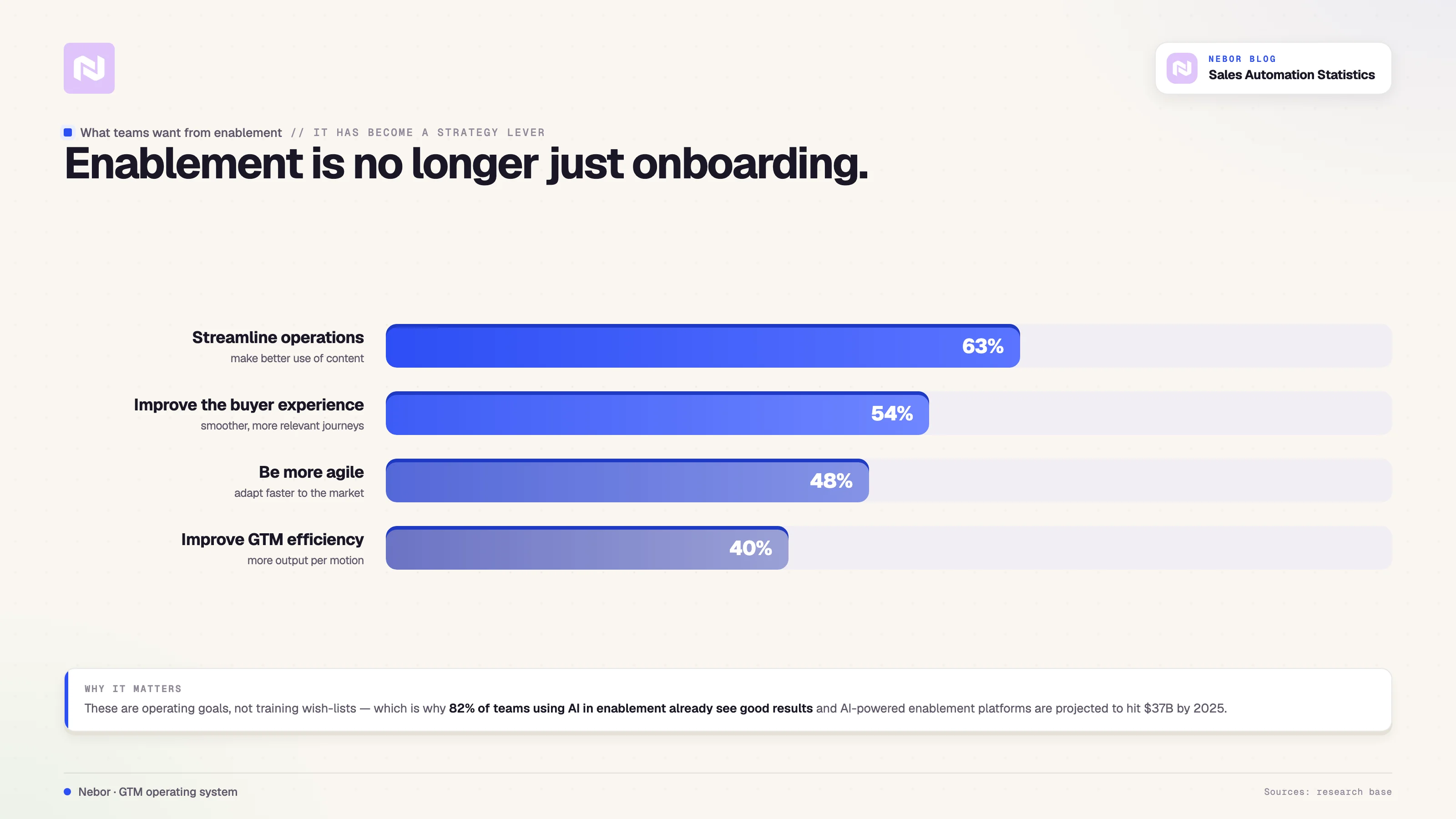 What teams actually want from sales enablement, ranked: streamline operations (63%), improve the buyer experience (54%), be more agile (48%), and improve GTM efficiency (40%).