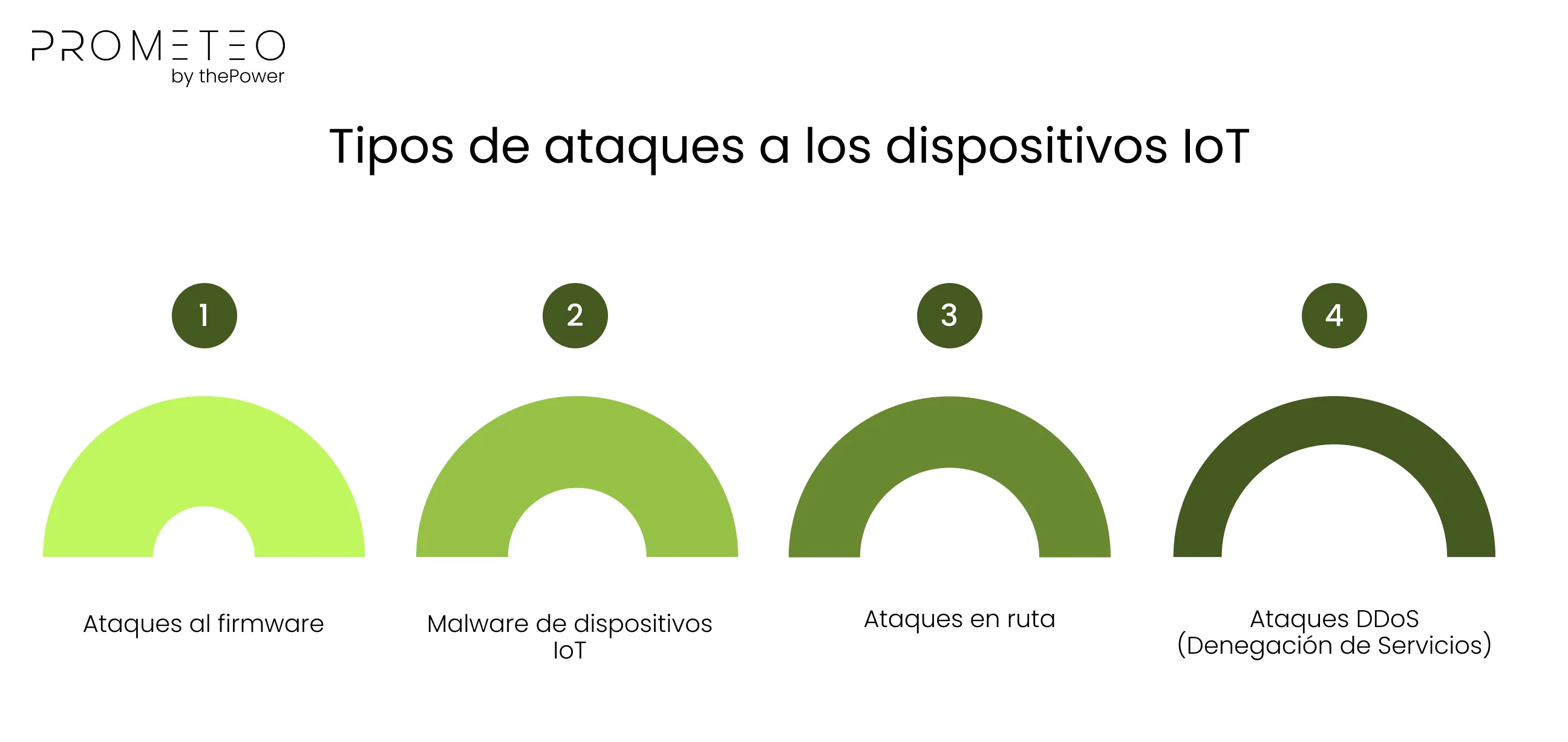 Tipos de Ataques a dispositivos LOT