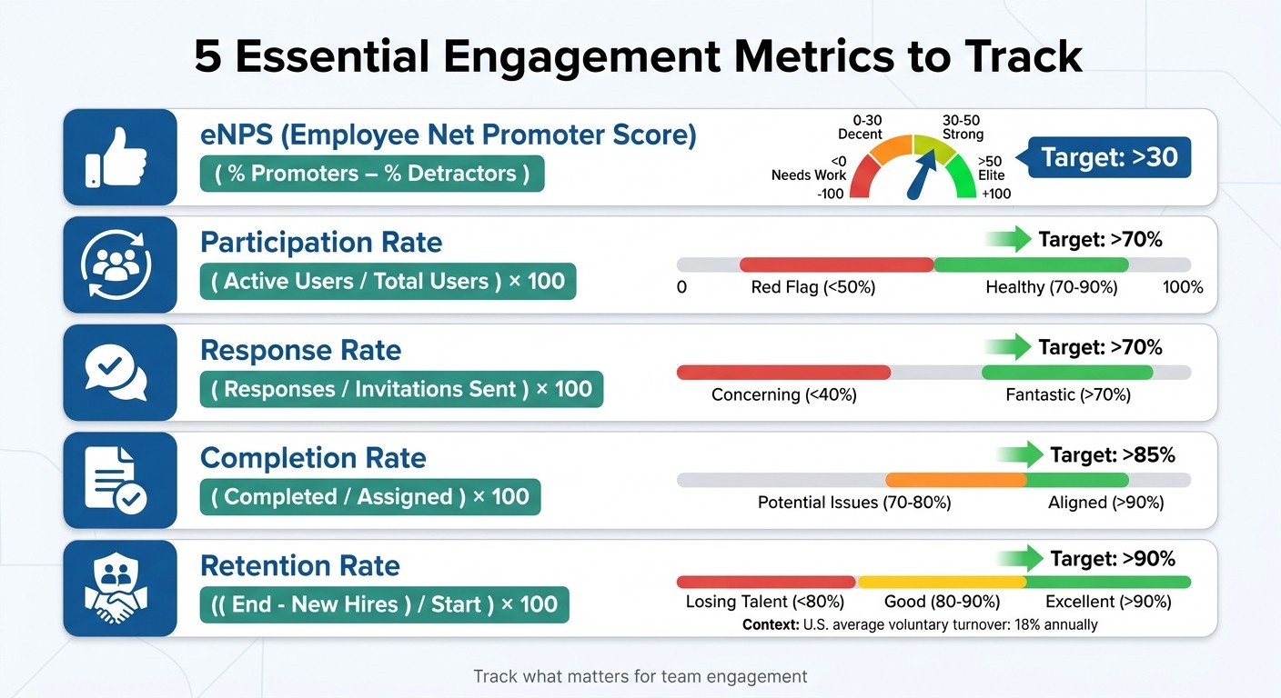 5 Essential Employee Engagement Metrics: Formulas and Benchmarks