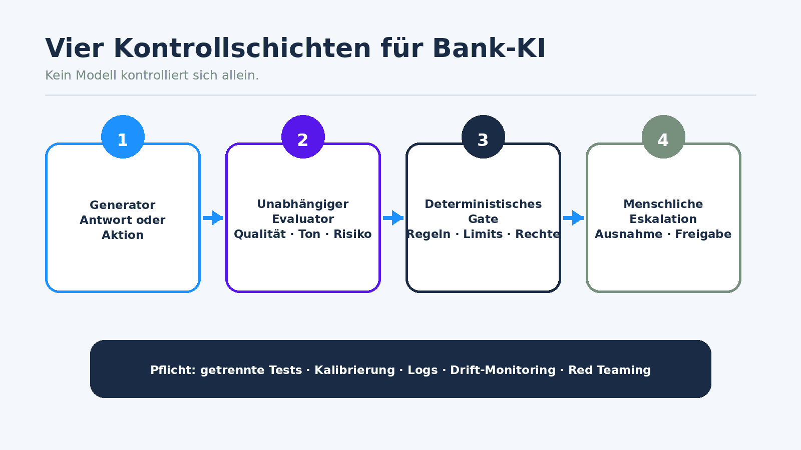 Vier Kontrollschichten für KI-Outputs im Banking