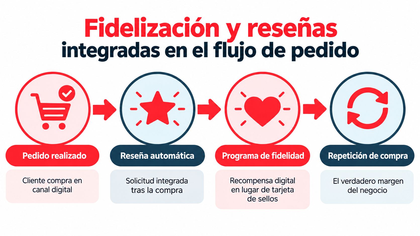 Diagrama de flujo que muestra el proceso de fidelización y reseñas integradas en pedidos de comida.