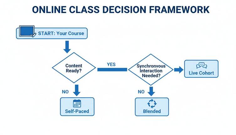A flowchart detailing the online class decision framework, guiding towards Self-Paced, Live Cohort, or Blended formats.