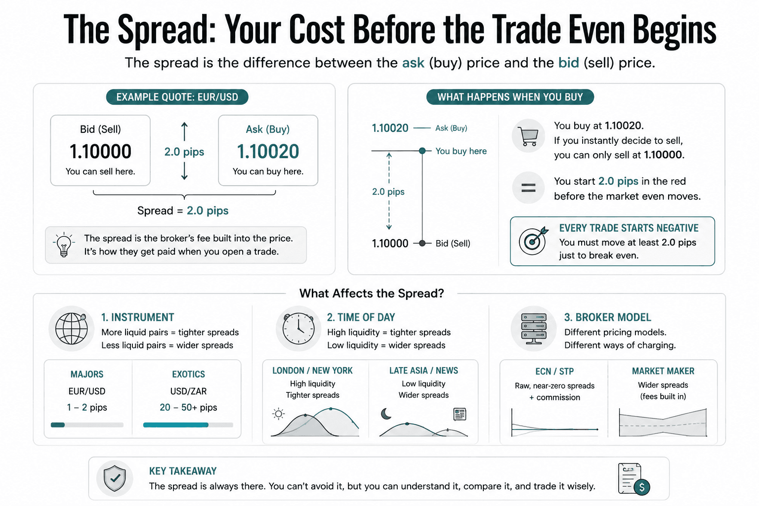 Diagram showing the ask price above the bid price with the gap labeled as the spread, followed by a new trade immediately opening at a two-pip unrealized loss.