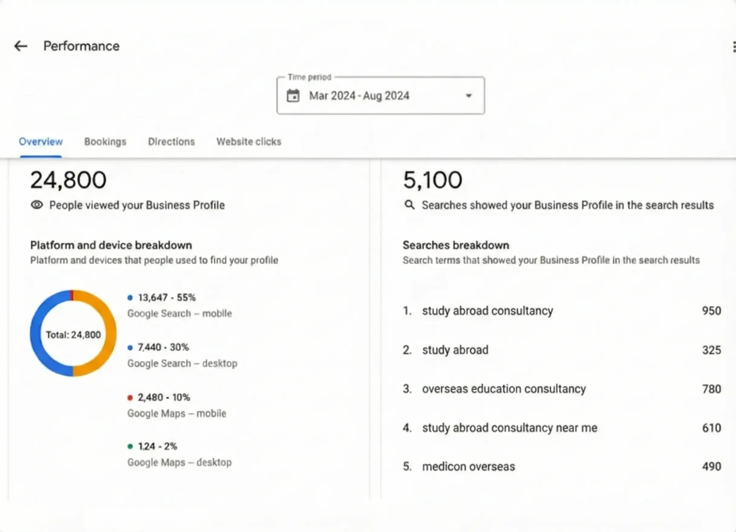 Medicon Overseas Google Business Profile Dashboard - 24800 Profile Views | Mahendra R Digital Marketing Specialist | Local Search Performance | Lead Discovery | Search Terms Analysis | Business Visibility | Mar-Aug 2024