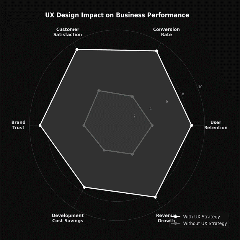 Impacts of UX design on business performance 
