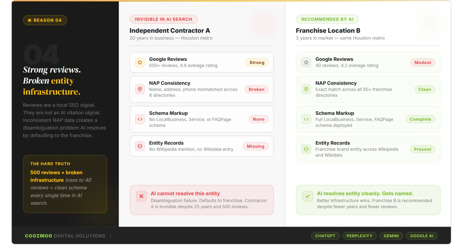 Infographic comparing local business AI search visibility factors like schema and entity records.