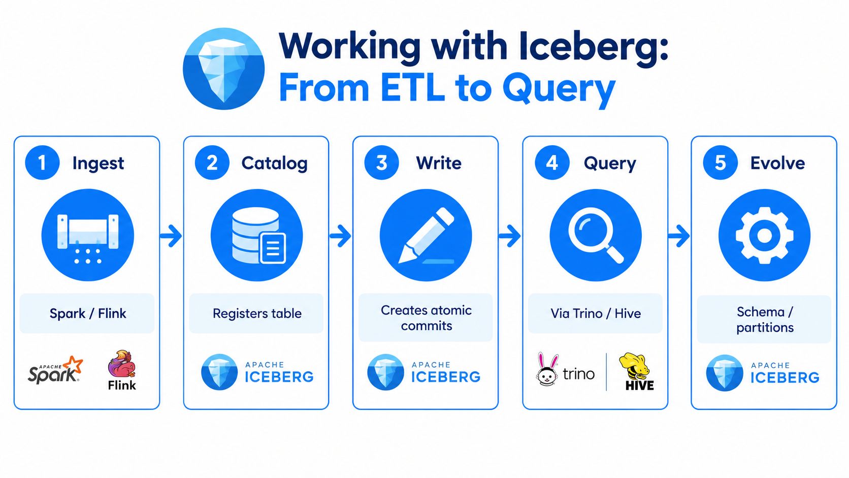 A diagram outlining the five steps of working with Apache Iceberg: Ingest, Catalog, Write, Query, and Evolve.