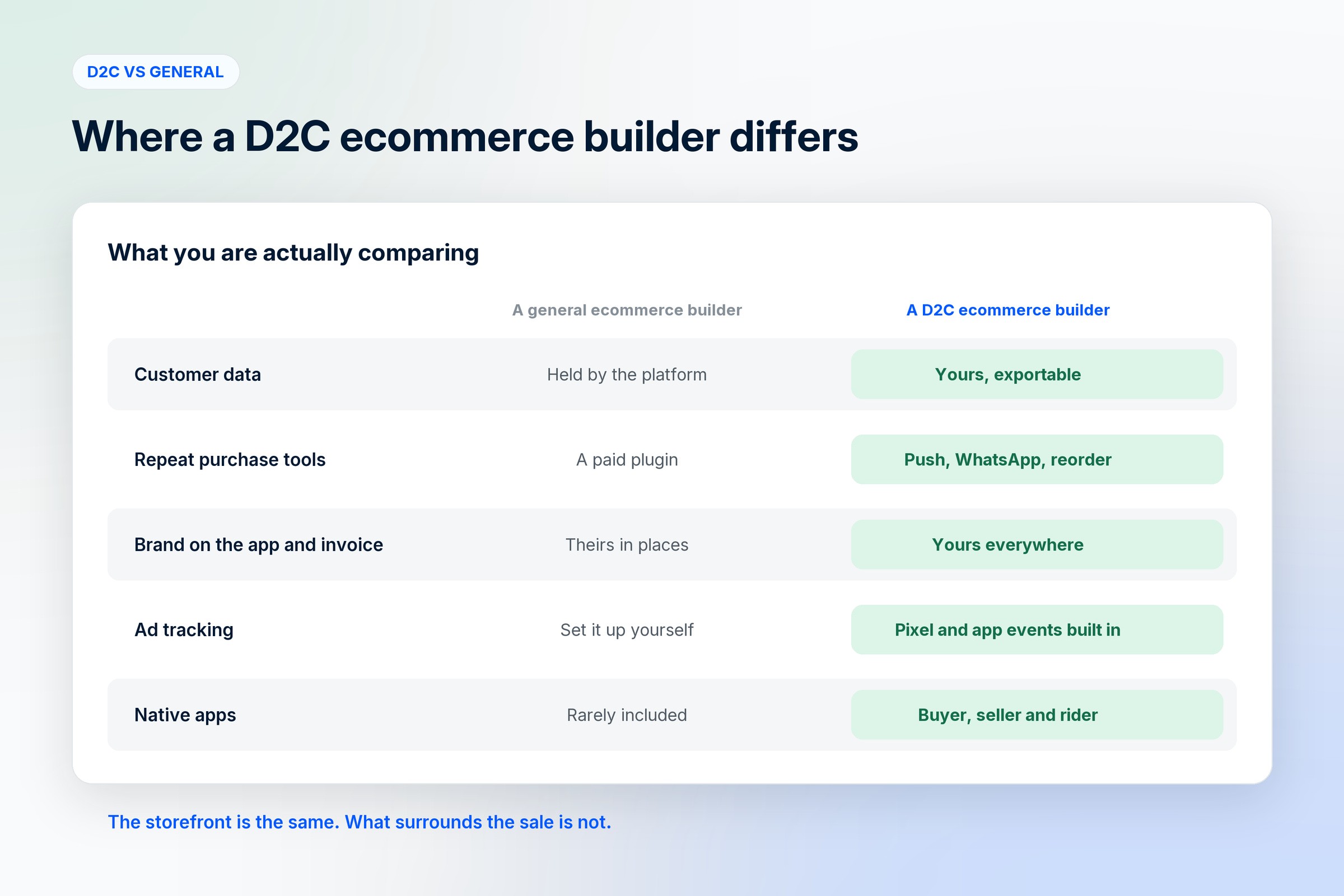 A comparison of a general ecommerce builder and a D2C ecommerce builder across customer data, repeat purchase tools, branding, ad tracking and native apps