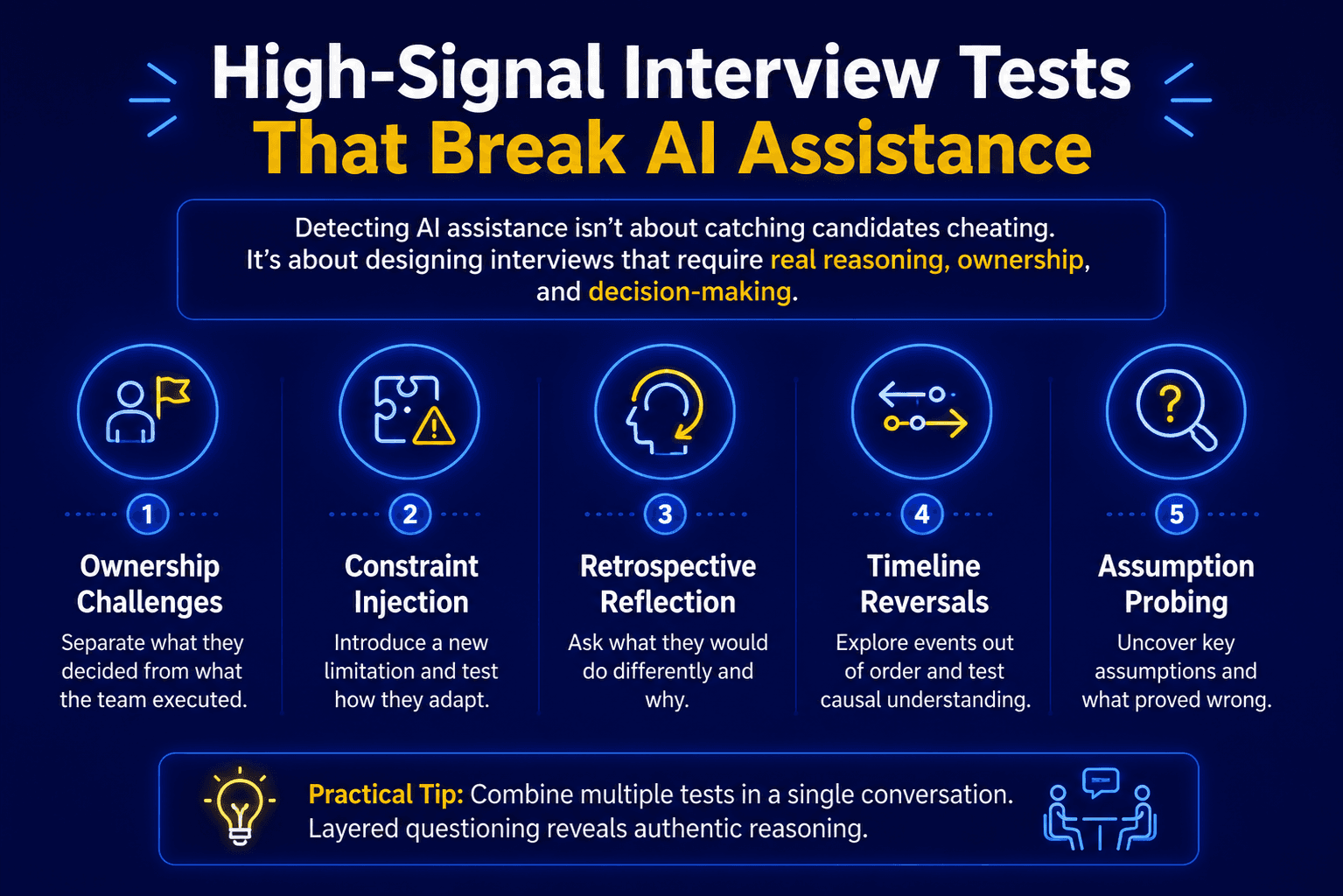 Infographic showing five high-signal interview tests that help evaluate authentic reasoning and reduce AI-assisted interview responses.