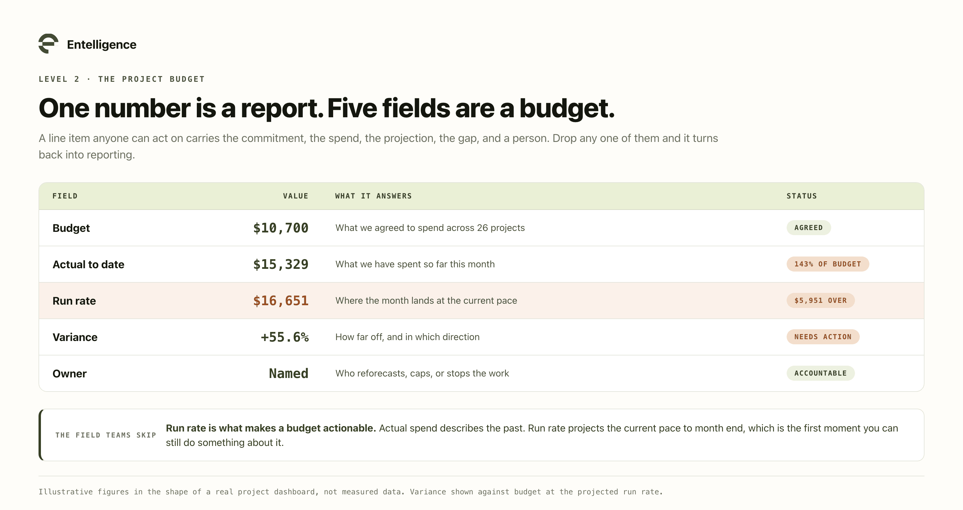 The five fields a workable AI budget line item needs: budget, actual, run rate, variance, and a named owner