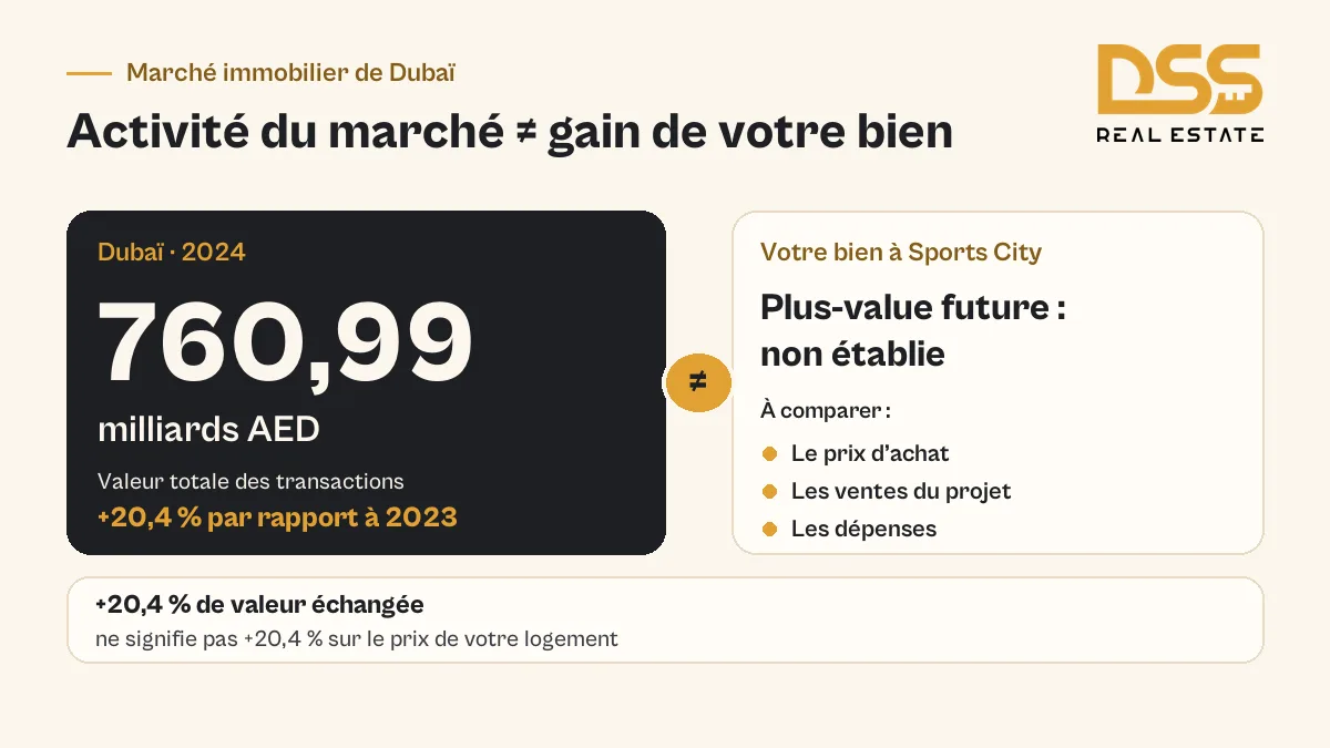 Valeur des transactions à Dubaï en 2024 et distinction avec la plus-value future d’un bien à Dubai Sports City