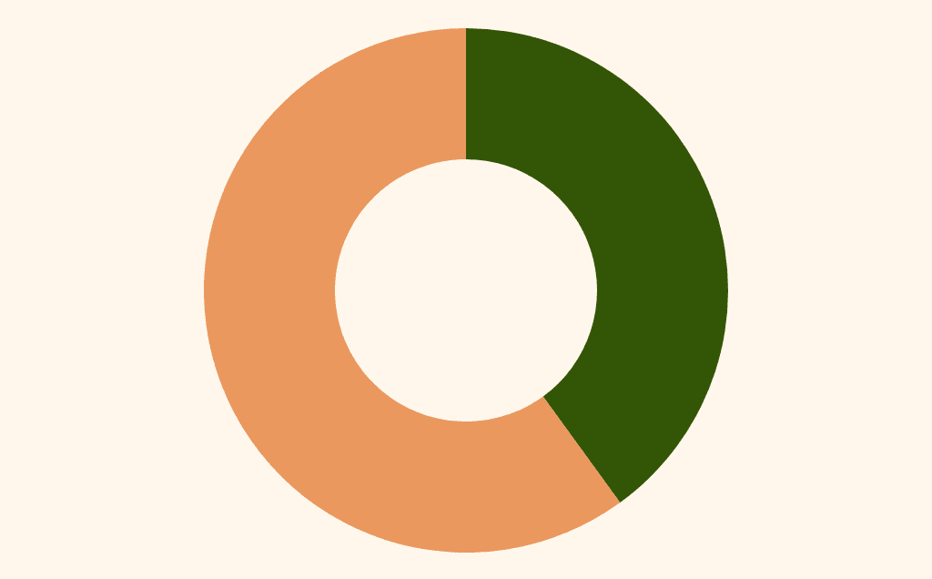 pie chart with 2 sections, one slightly larger