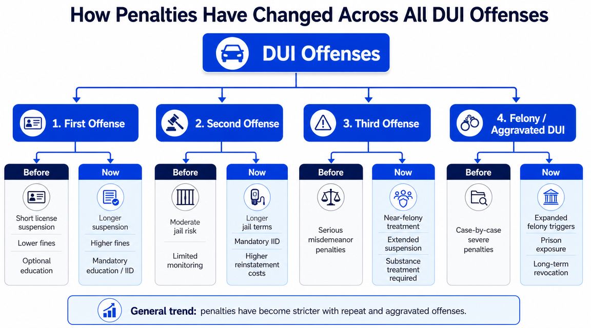 How Penalties Have Changed Across All DUI Offenses
