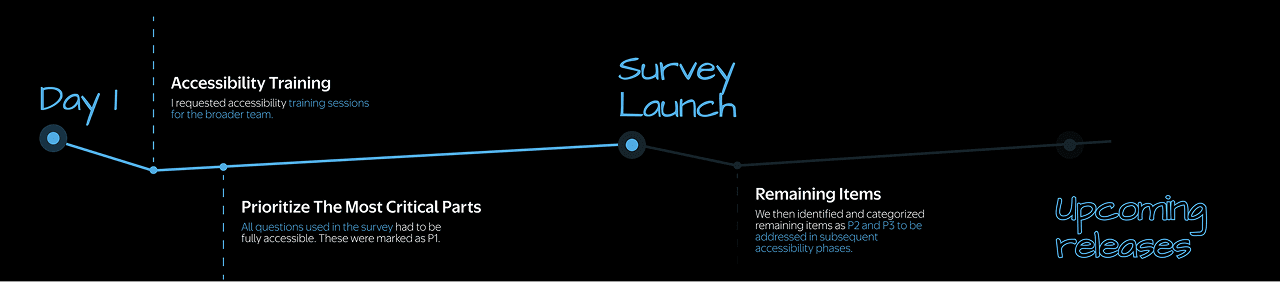 Planning the scope of accessibility work for launch