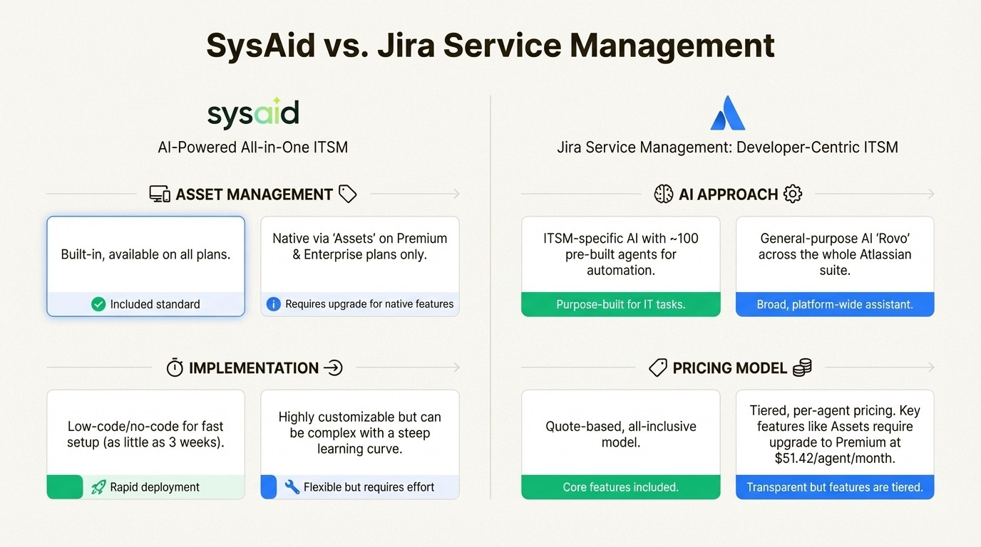 A side-by-side comparison infographic of SysAid vs. Jira Service Management across key categories like Asset Management, AI, and Pricing.