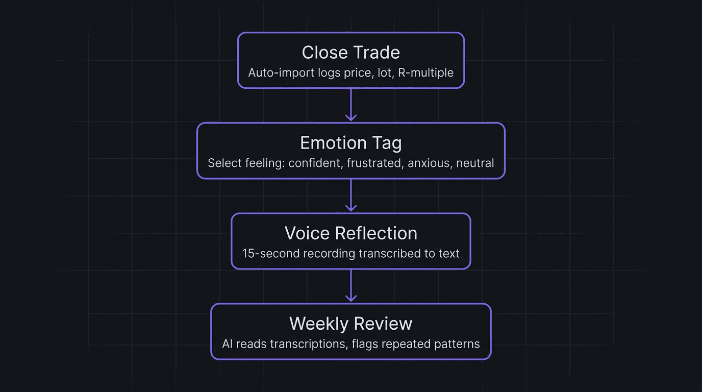 Flowchart showing the post-trade voice reflection process from trade close to weekly review