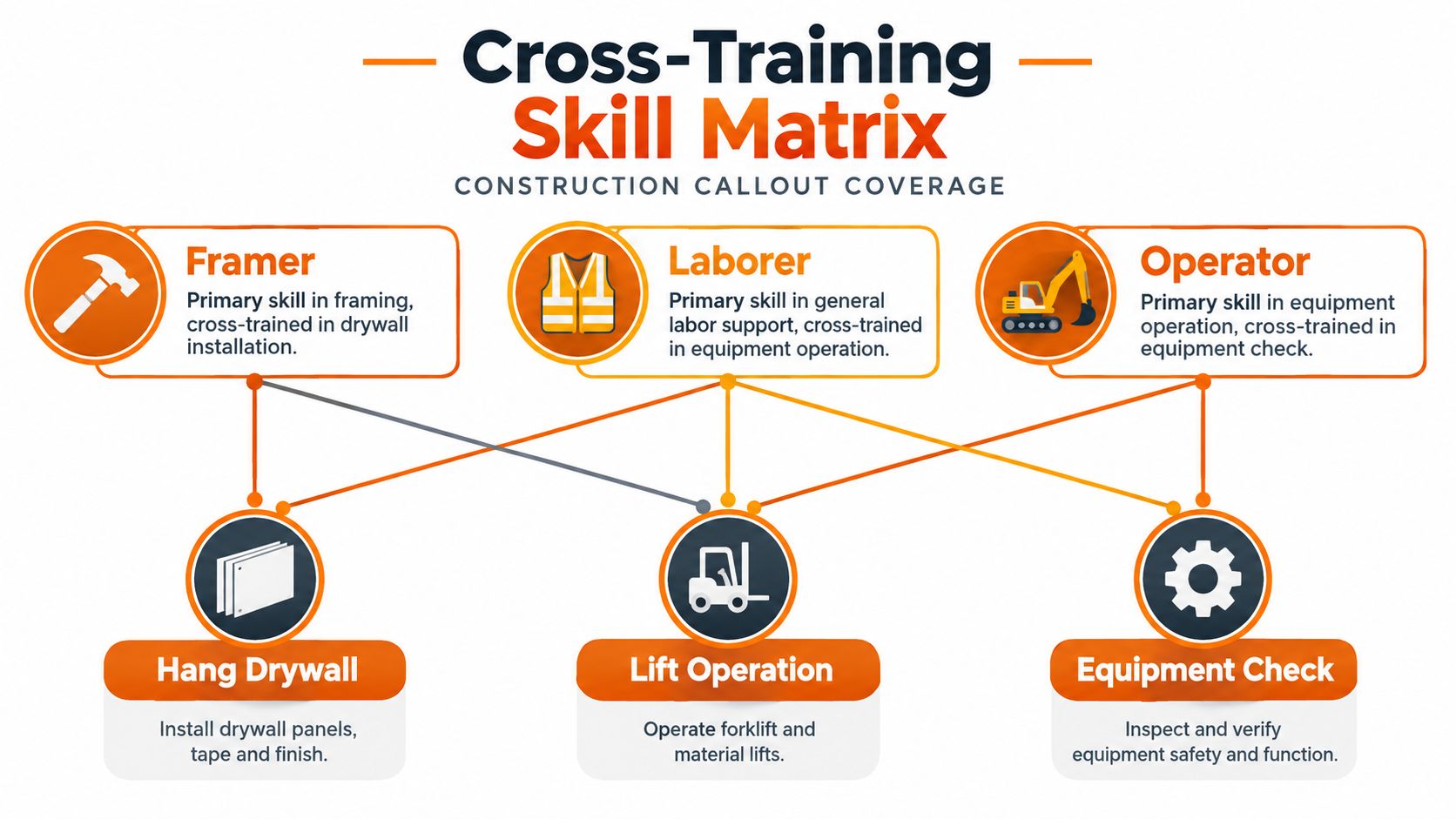 A skill matrix diagram showing cross-training roles for construction workers including framers, laborers, and equipment operators.