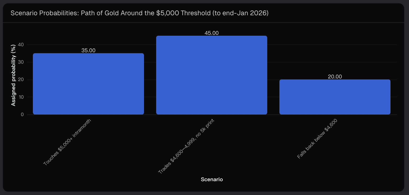 Scenario Probabilities: Path of Gold Around the $5,000 Threshold (to end-Jan 2026)