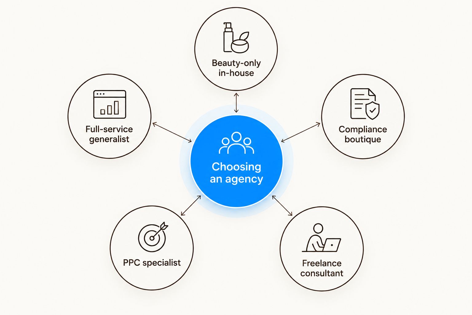 Diagram showing five Amazon agency models orbiting a central decision point