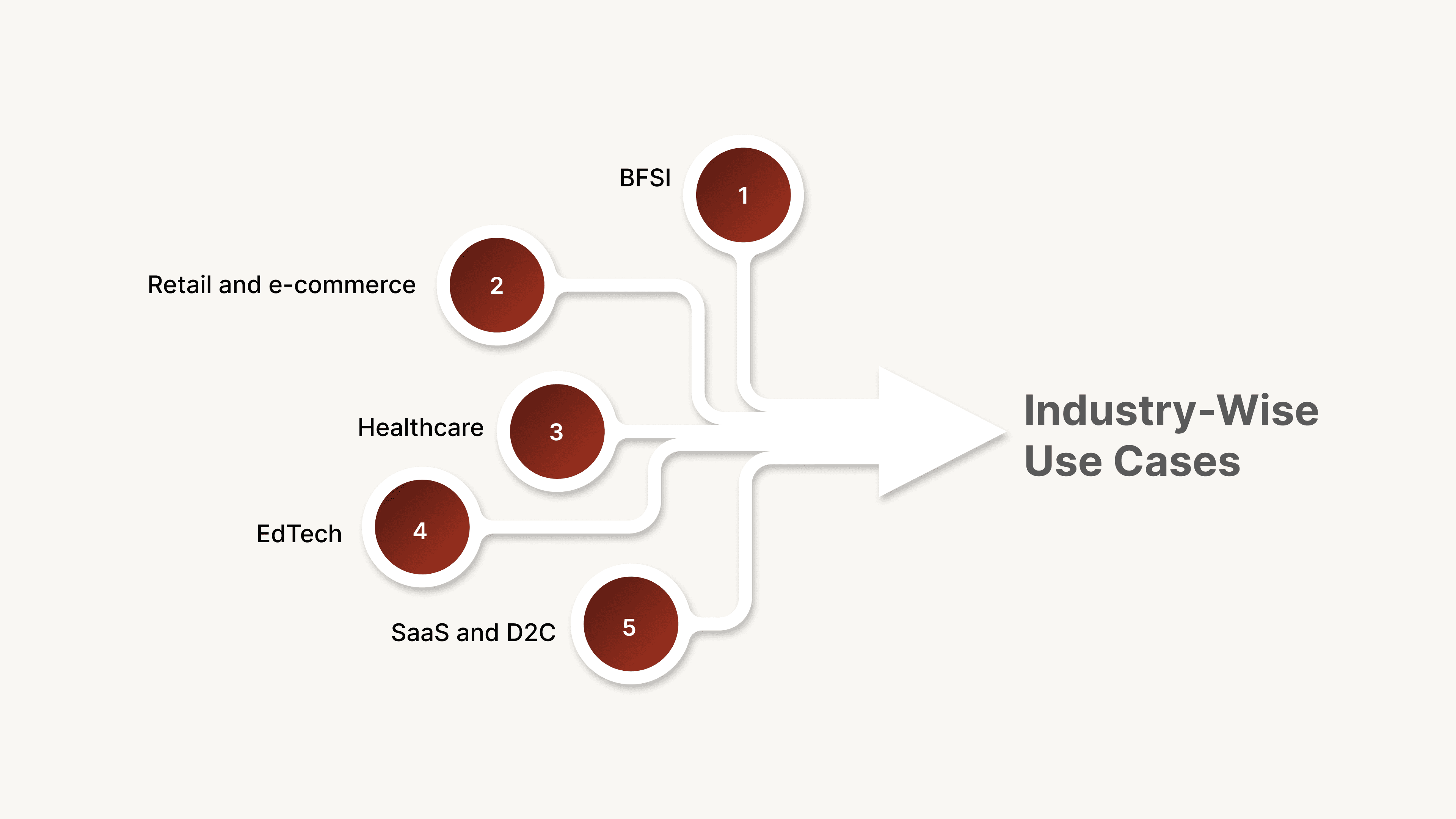 Industry-Wise Use Cases