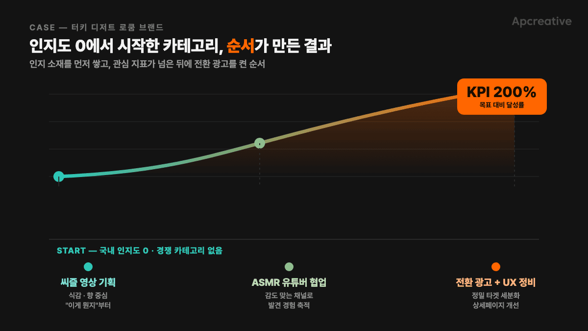 로쿰 브랜드 카테고리 진입 과정: 인지 소재 우선 → 전환 광고 전환 → KPI 200%+