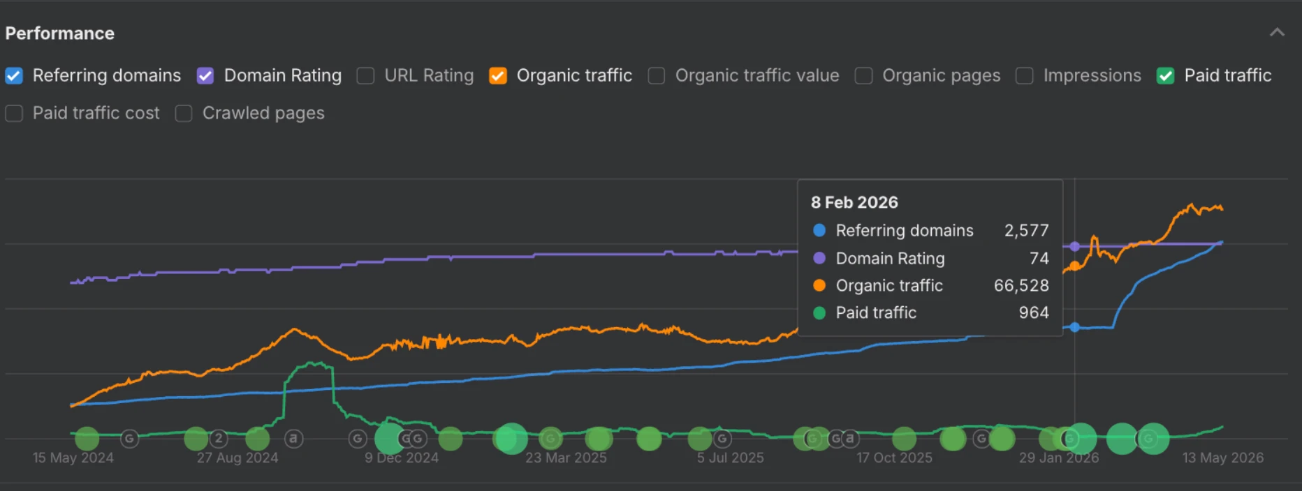 Ahrefs performance graph showing steady growth in referring domains, Domain Rating, and organic traffic over time, illustrating how consistent link building compounds SEO visibility and rankings.