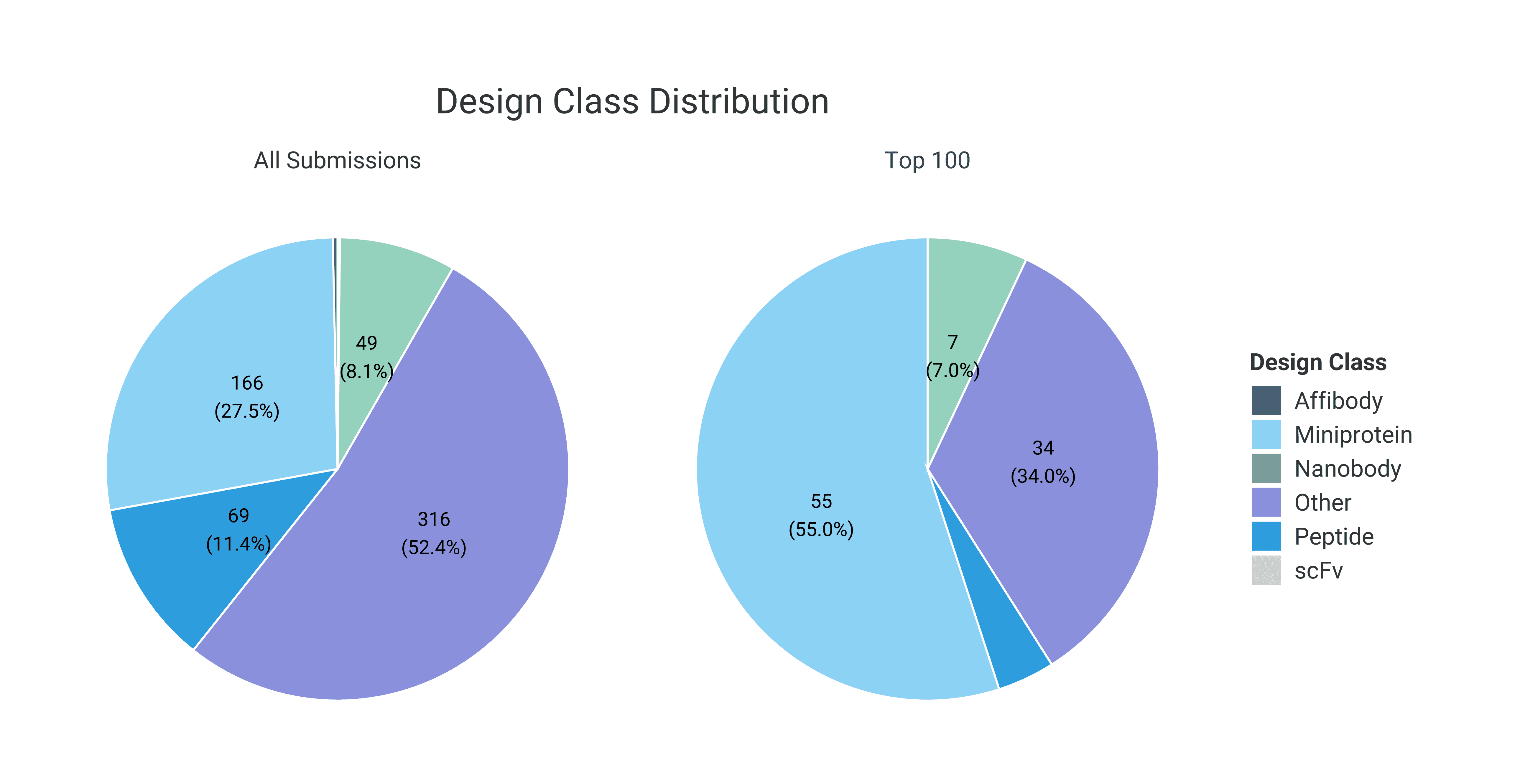 Proportions of design classes to all submissions and the top 100.