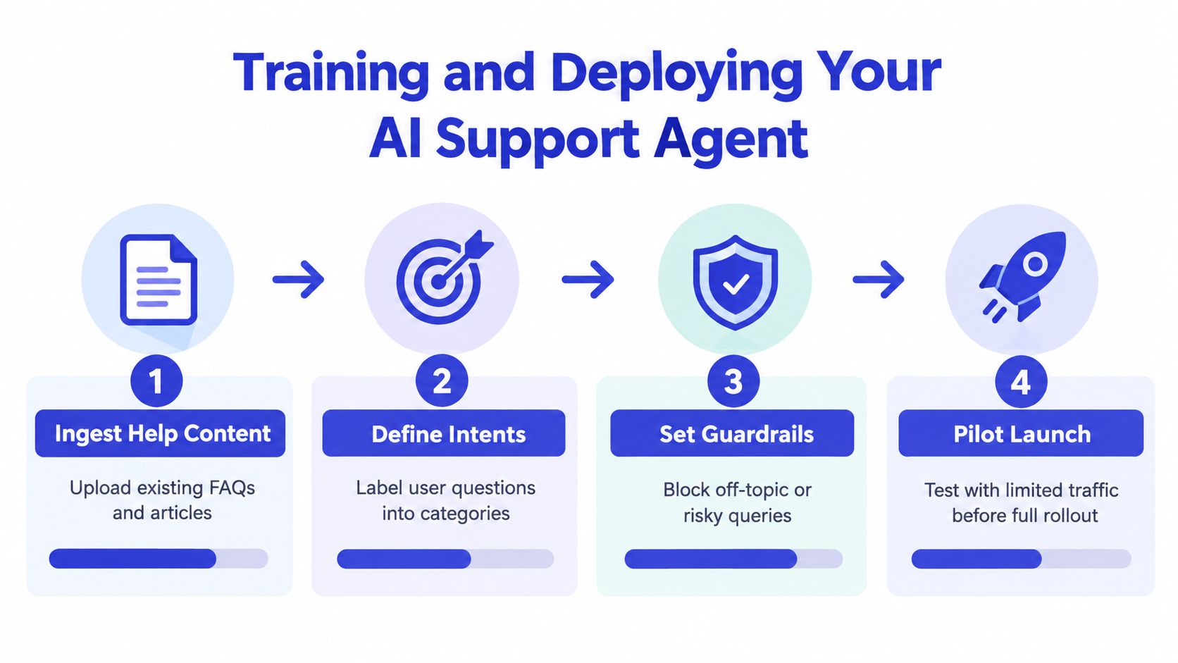 A four-step infographic illustrating the process of training and deploying an AI support agent for businesses.