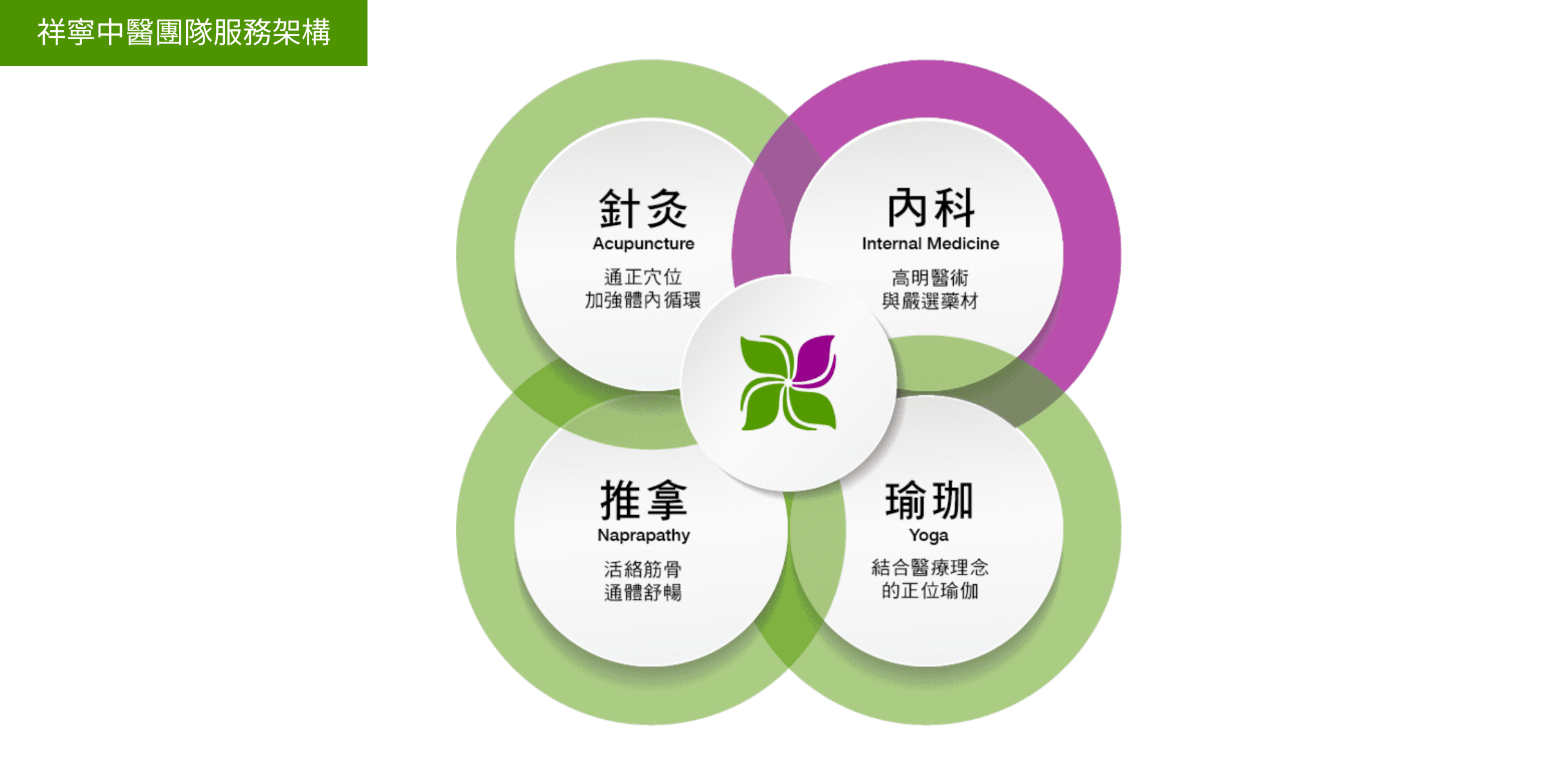 祥寧中醫團隊「四心合一」品牌核心價值圖表