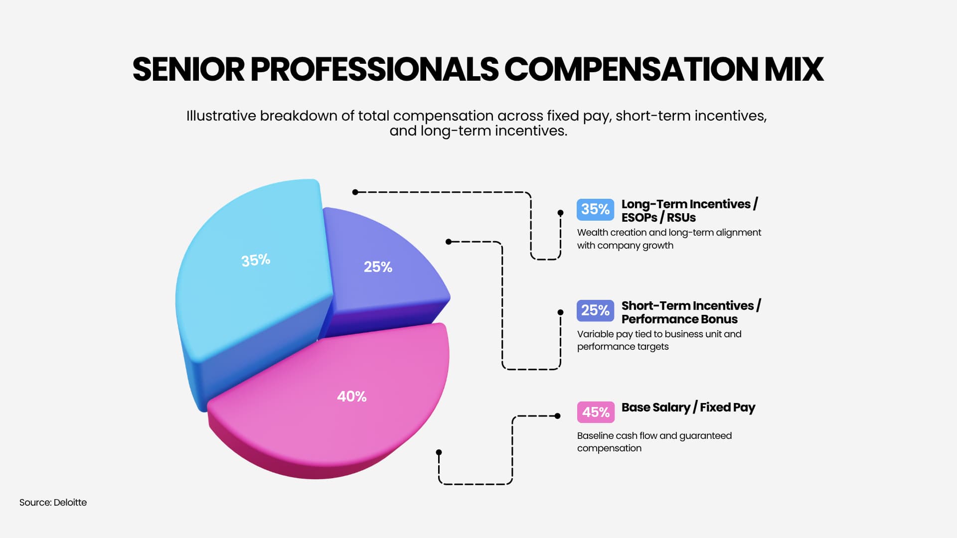 senior professionals compensation mix